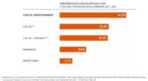 Performances annuelles sur 10 ans du Private Equity