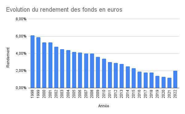 Evolution du rendement des fonds euros de 1998 à 2022.