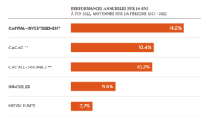 Performances annuelles sur 10 ans du Private Equity comparé aux autres placements