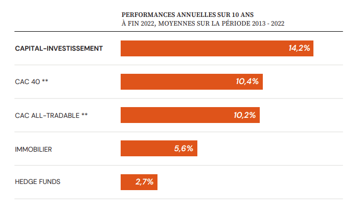 Performances annuelles sur 10 ans du Private Equity comparées aux autres placements.