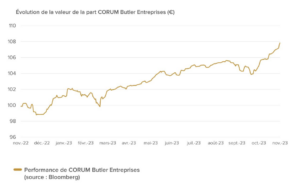 Performance de CORUM Butler Entreprises depuis sa création