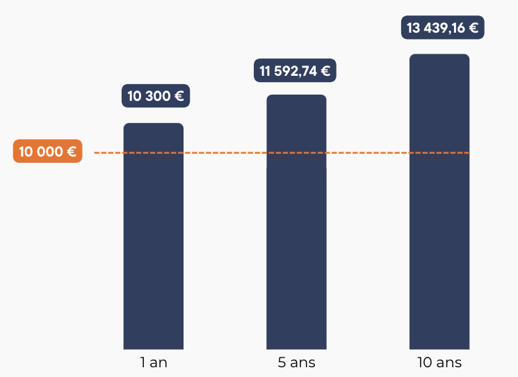 Rendement d'un investissement de 10 000 euros au taux fixe de 3%.