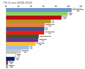 Taux de rendement interne sur 15 ans de diverses classes d'actifs