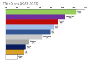 Taux de rendement interne sur 40 ans de diverses classes d'actifs