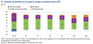 Composition du patrimoine net par groupe de ménage en 2023