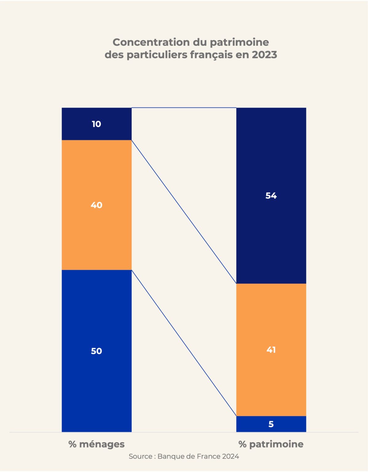 Concentration du patrimoine des Français 