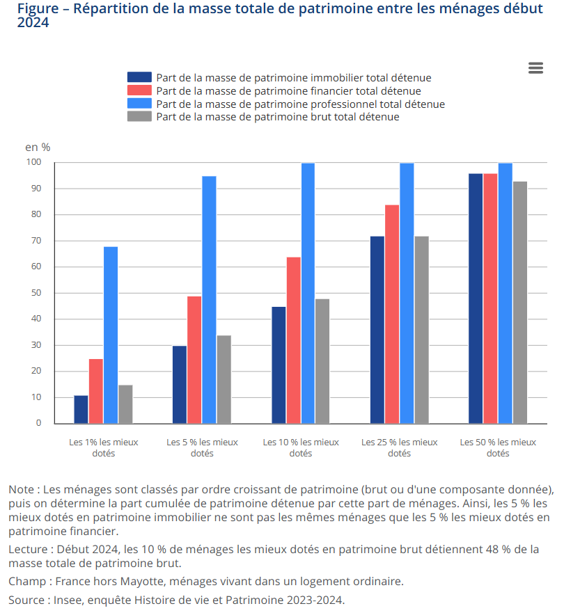 Répartition du patrimoine des Français et de ses composantes