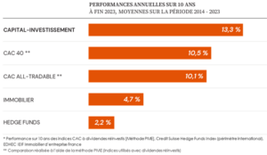 Performances du Private Equity sur 10 ans (2014-2023)