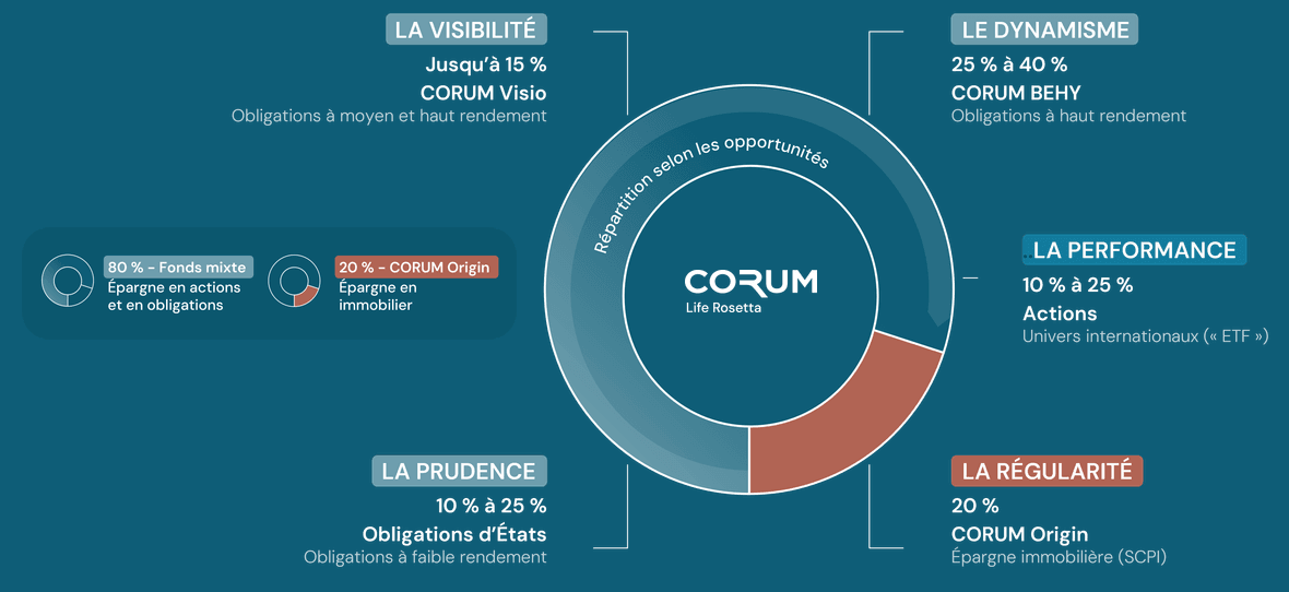 Allocation cible CORUM Rosetta Life.