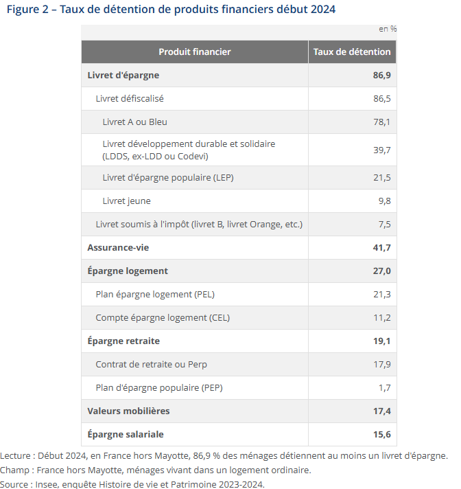 Le taux de détention des différents placements financiers
