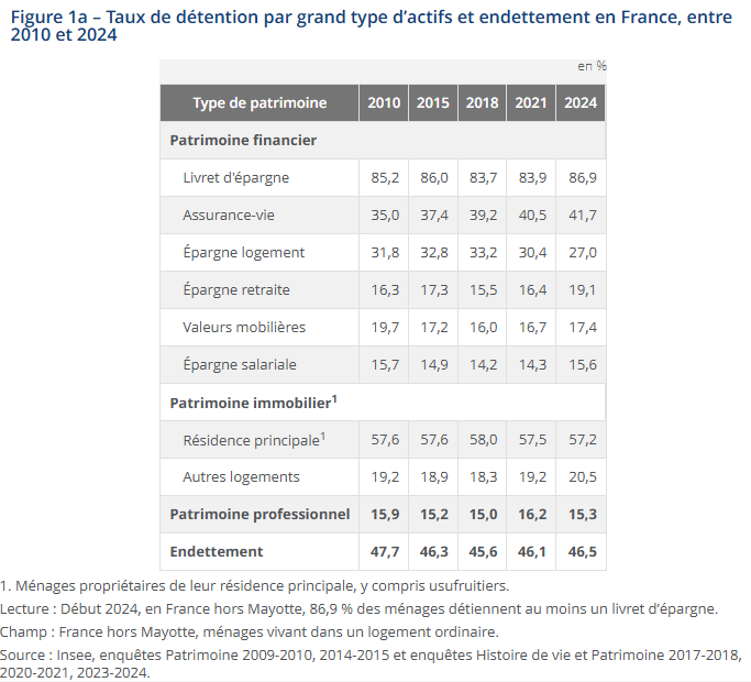 Quel est le taux de détention selon le type d'actif ?