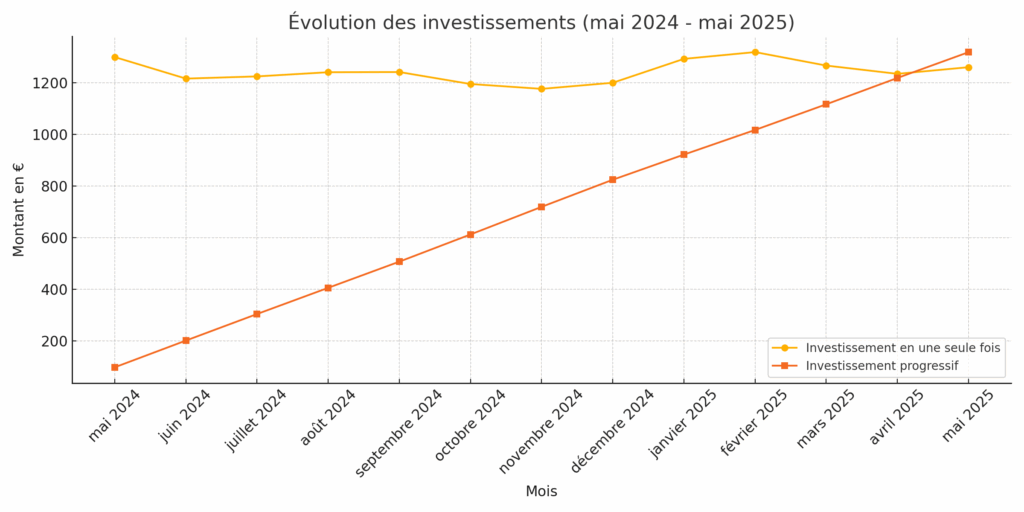 Exemple d'investissement progressif 