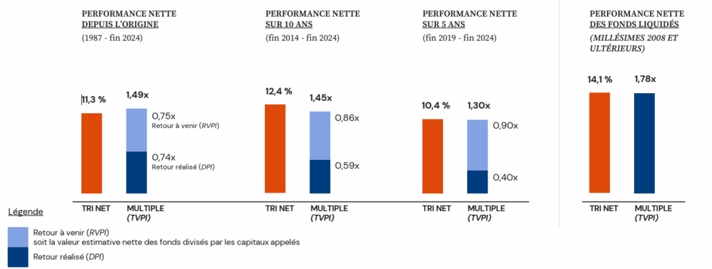 Performances moyennes du Private Equity
