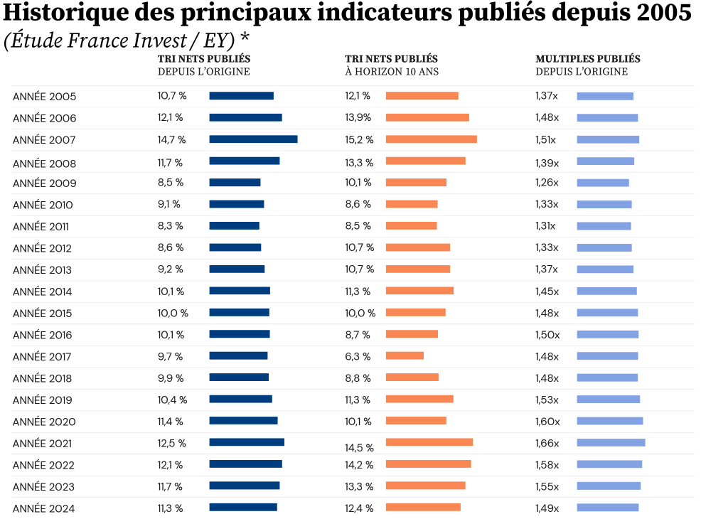 Historique de rendement moyen du capital-investissement