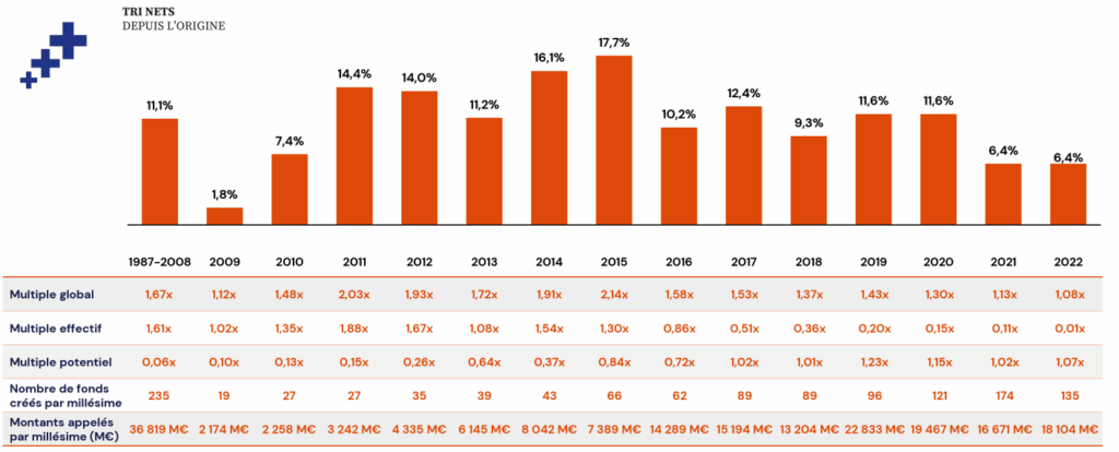 Historique de performance du Private Equity par millésime