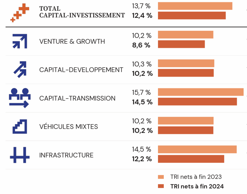 TRI 10 ans des fonds de Private Equity selon la stratégie d'investissement