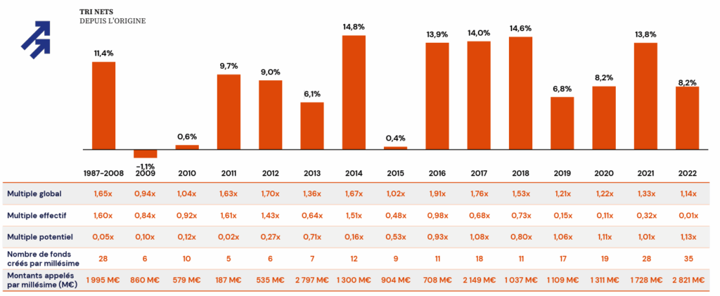 Performance nette du capital-développement par millésime