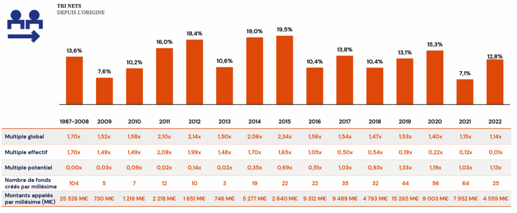 Rendement moyen par millésime du capital-transmission