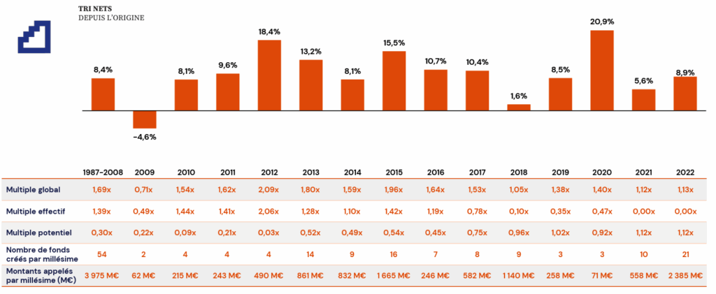 Performances des véhicules mixtes de Private Equity
