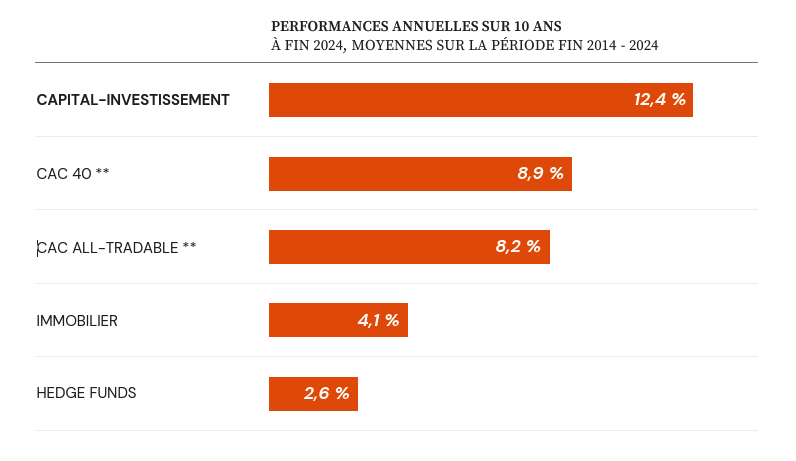 Comparaison du rendement du Private Equity face aux autres classes d’actifs