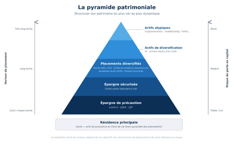 Pyramide patrimoniale : comment structurer et faire évoluer votre patrimoine